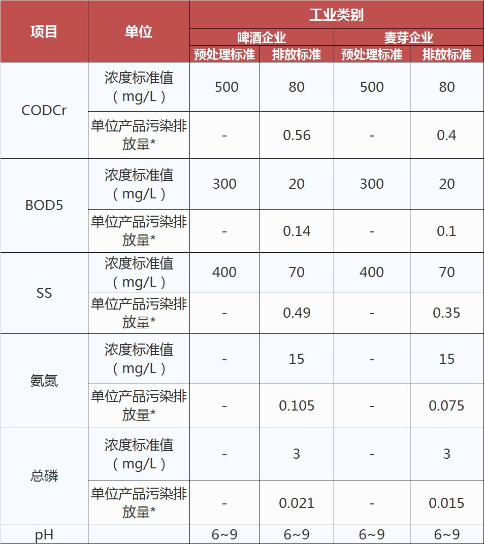 啤酒工业污染物排放标准,工业污水处理设备,工业用水处理设备