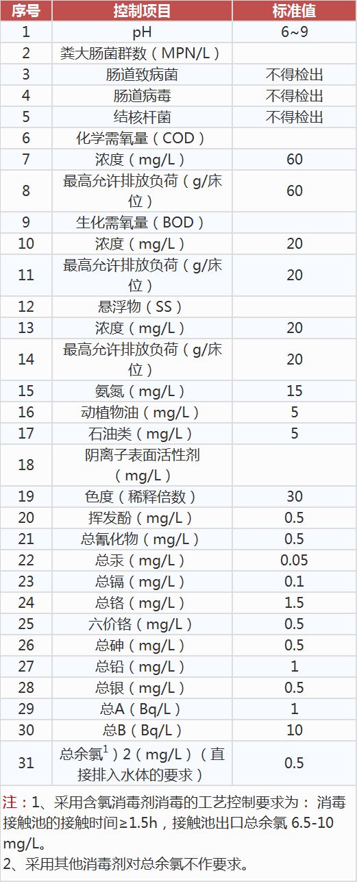 医疗机构水污染物排放标准,工业污水处理设备,工业用水处理设备