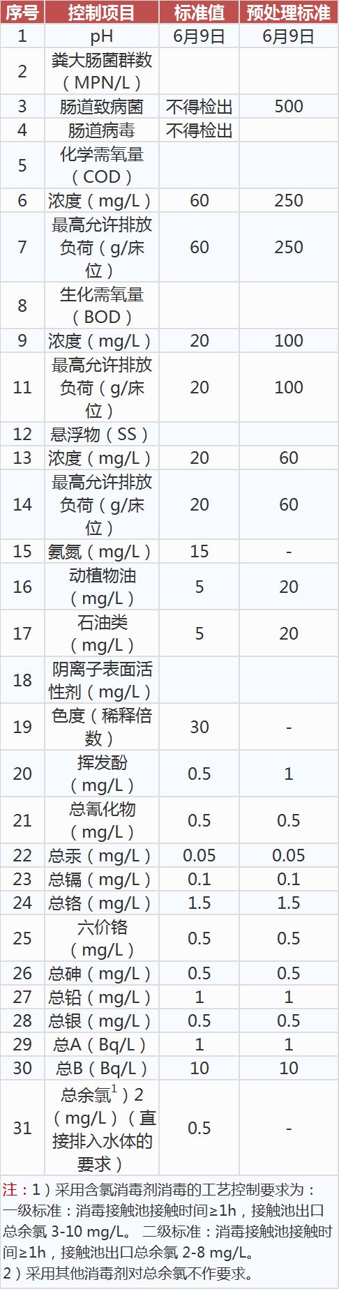 医疗机构水污染物排放标准,工业污水处理设备,工业用水处理设备