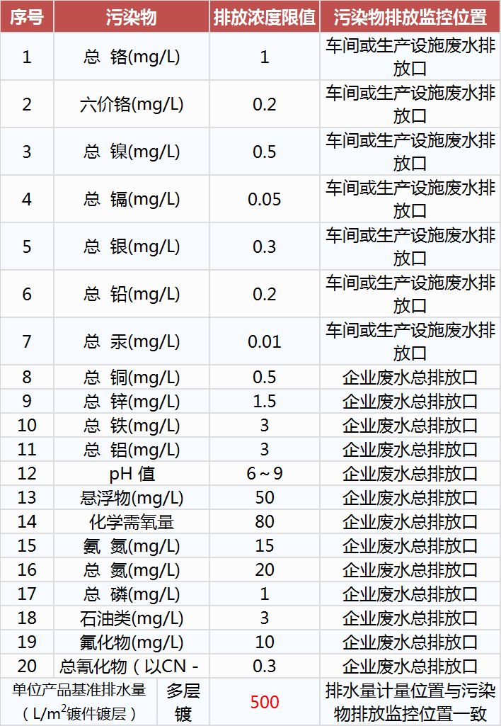 电镀污染物排放标准,工业污水处理设备,工业用水处理设备