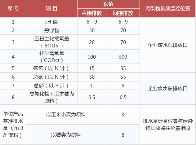 淀粉工业水污染物排放标准,工业污水处理设备,工业用水处理设备