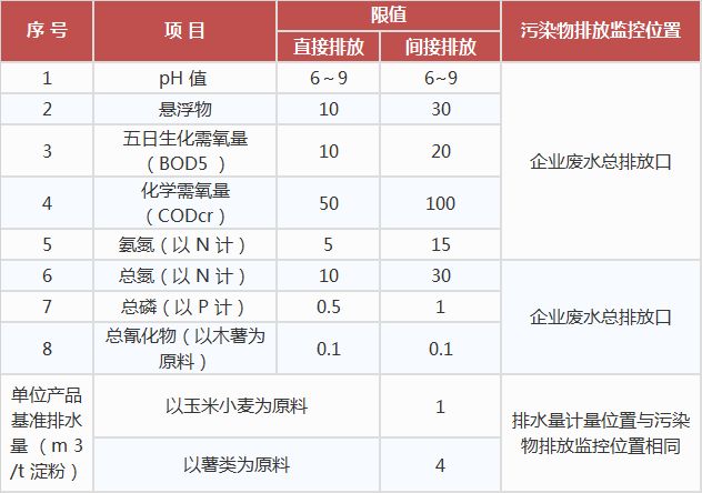 淀粉工业水污染物排放标准,工业污水处理设备,工业用水处理设备