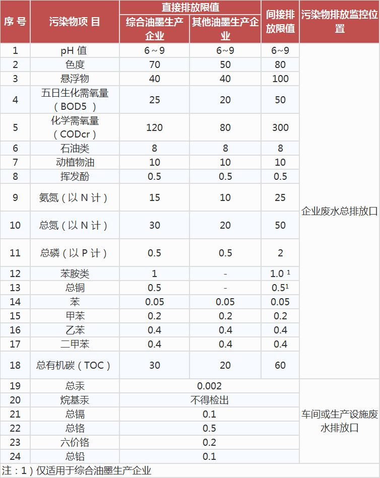 油墨工业水污染物排放标准,工业污水处理设备,工业用水处理设备