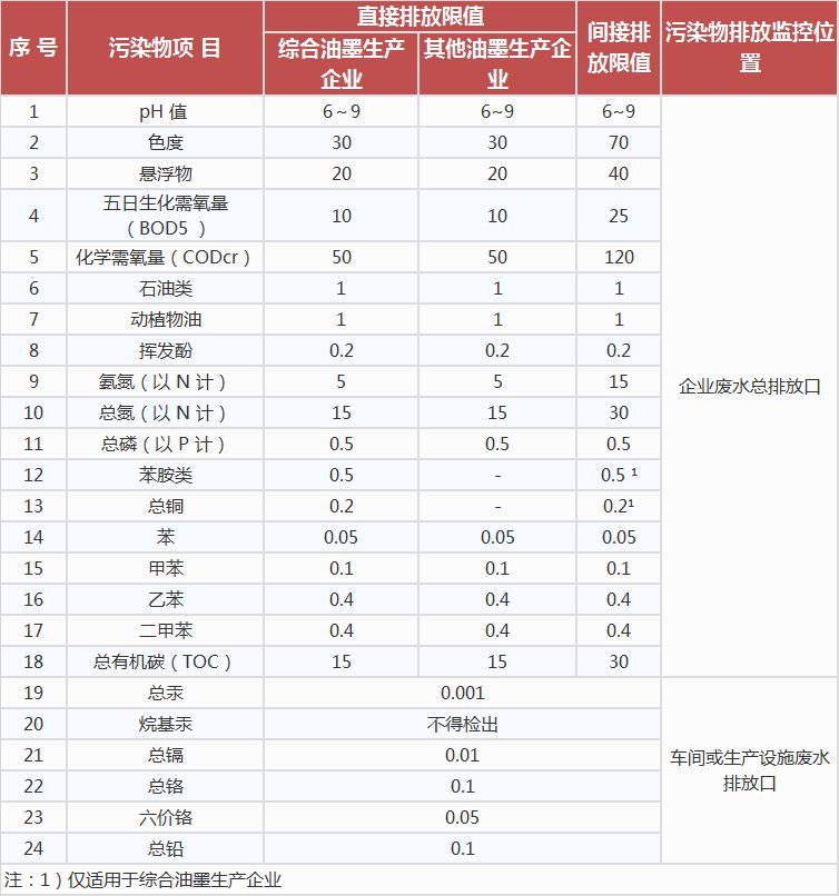 油墨工业水污染物排放标准,工业污水处理设备,工业用水处理设备